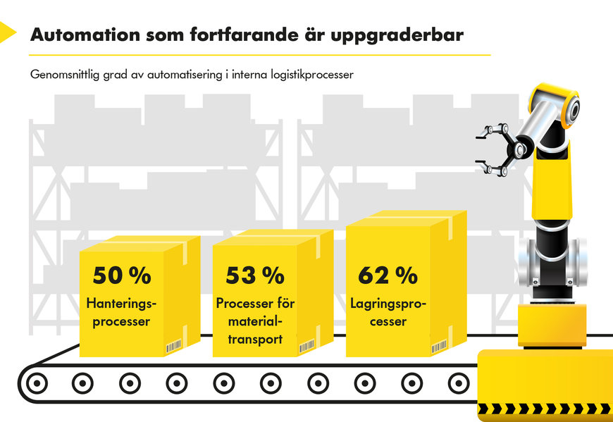 Undersökning visar på stort efterfrågebehov på automatiserade materialflödessystem i tysk industri